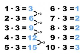 Multiplikation Mit zwei Ziffern multiplizieren